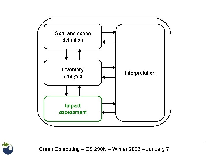 Goal and scope definition Inventory analysis Interpretation Impact assessment Green Computing – CS 290