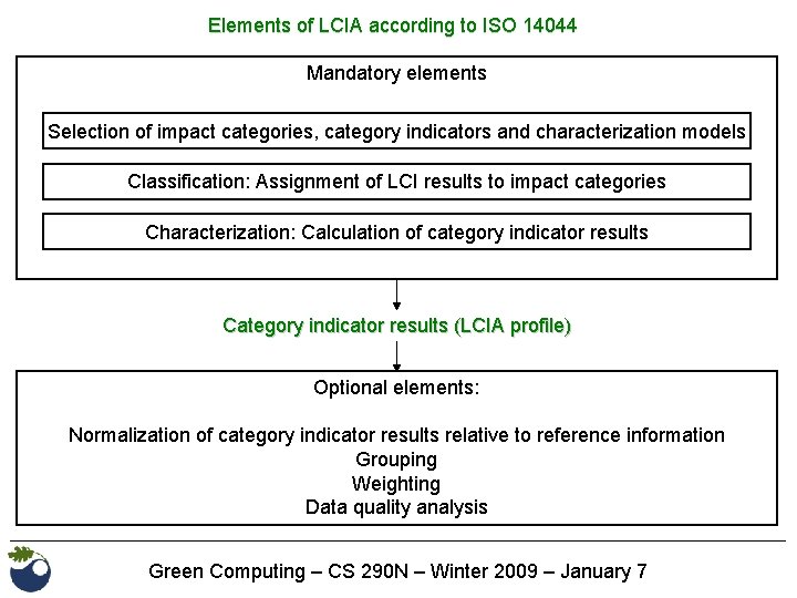 Elements of LCIA according to ISO 14044 Mandatory elements Selection of impact categories, category