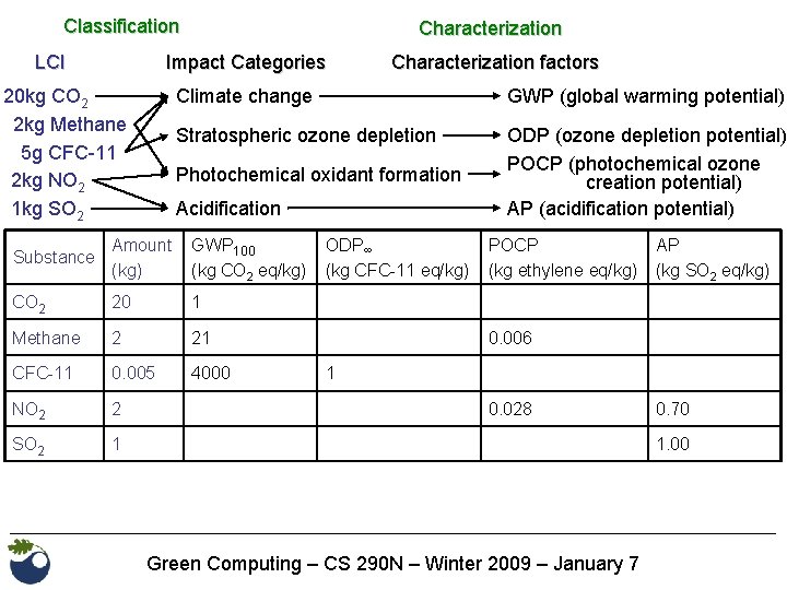 Classification LCI Characterization Impact Categories 20 kg CO 2 2 kg Methane 5 g