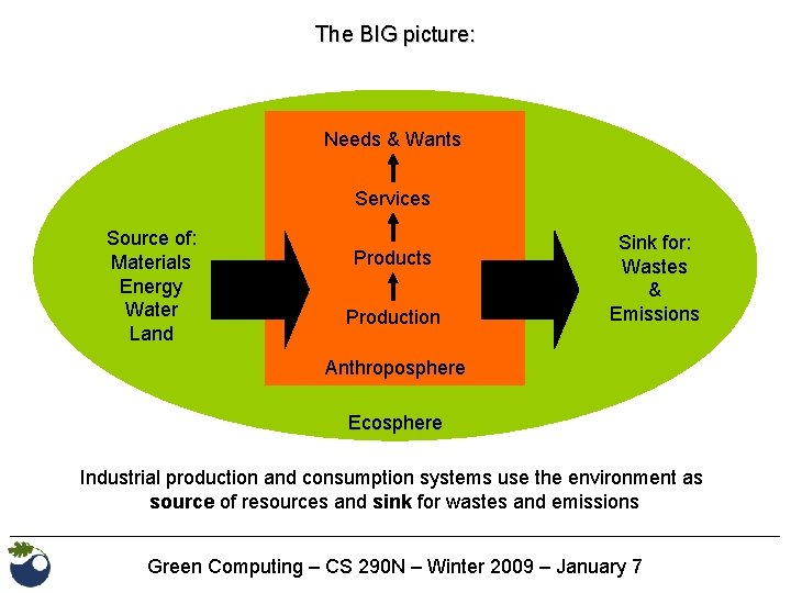 The BIG picture: Needs & Wants Services Source of: Materials Energy Water Land Products