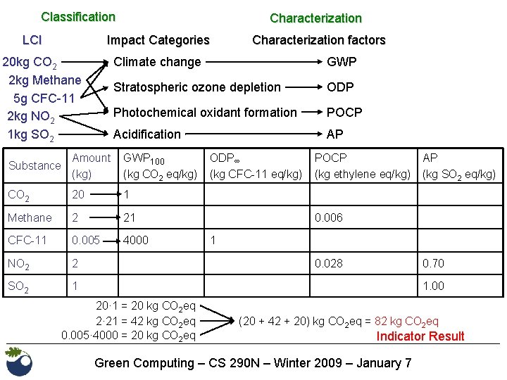 Classification LCI Characterization Impact Categories 20 kg CO 2 2 kg Methane 5 g