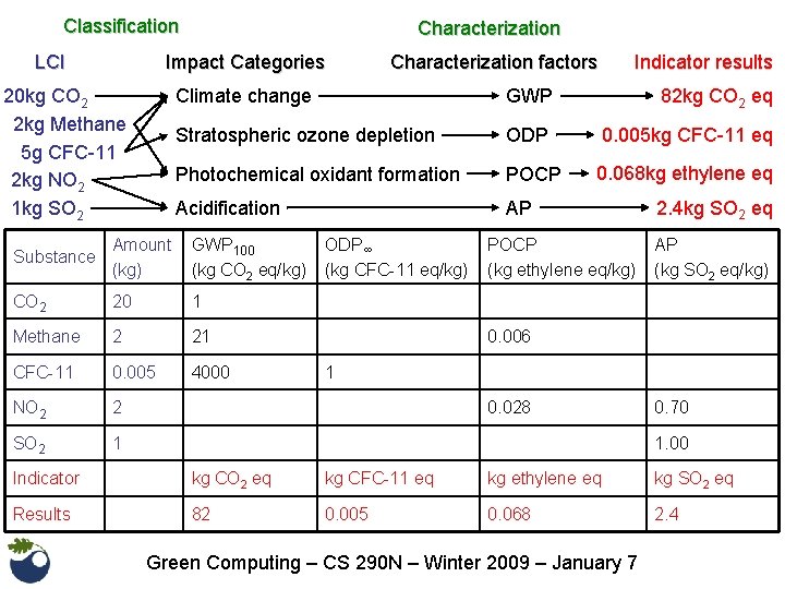 Classification LCI Characterization Impact Categories 20 kg CO 2 2 kg Methane 5 g