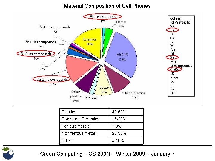 Material Composition of Cell Phones Plastics 40 -50% Glass and Ceramics 15 -20% Ferrous