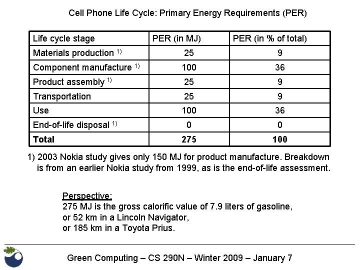 Cell Phone Life Cycle: Primary Energy Requirements (PER) Life cycle stage PER (in MJ)