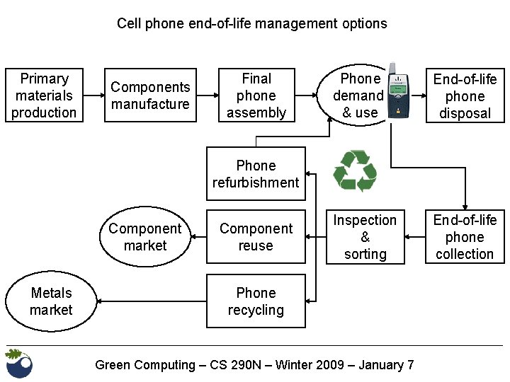 Cell phone end-of-life management options Primary materials production Components manufacture Final phone assembly Phone