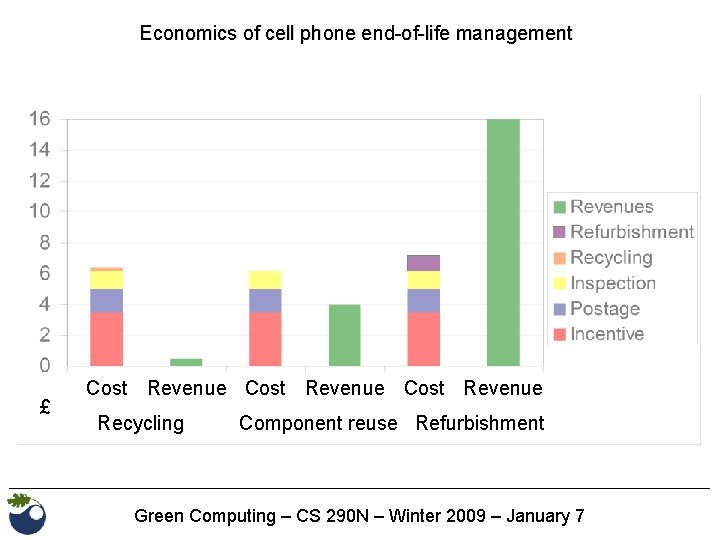 Economics of cell phone end-of-life management £ Cost Revenue Recycling Component reuse Refurbishment Green