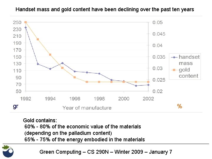 Handset mass and gold content have been declining over the past ten years gr