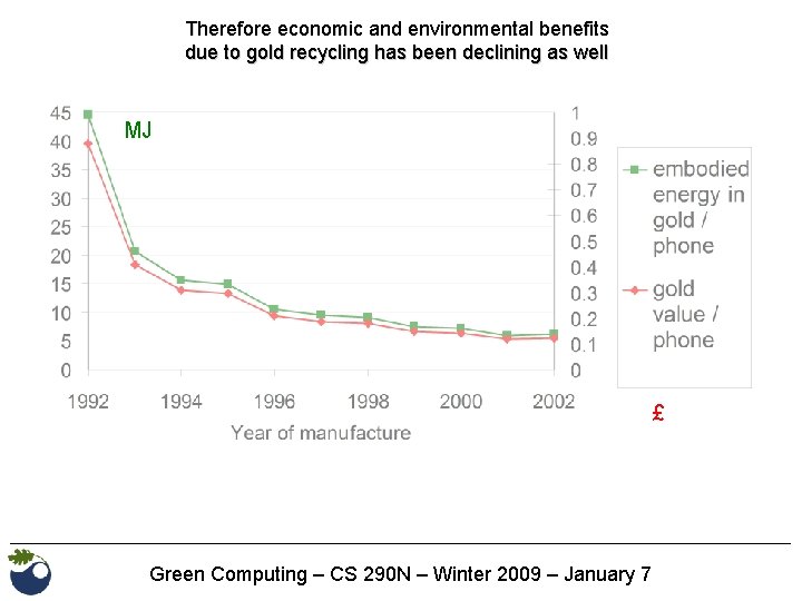 Therefore economic and environmental benefits due to gold recycling has been declining as well