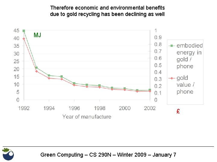 Therefore economic and environmental benefits due to gold recycling has been declining as well