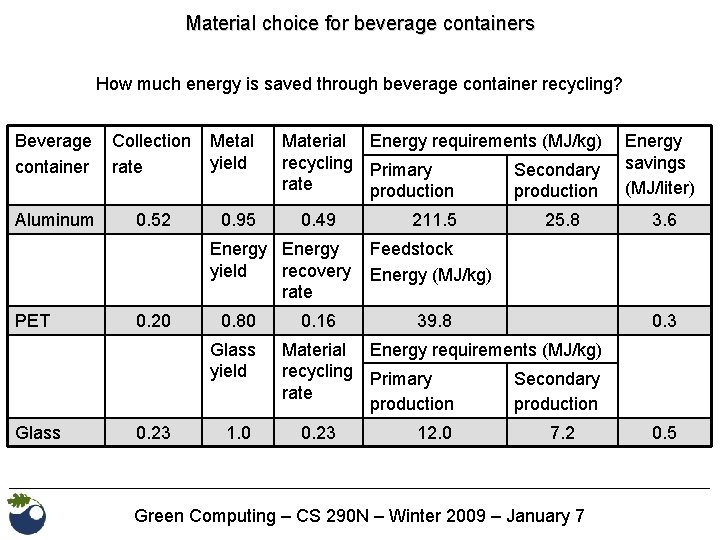 Material choice for beverage containers How much energy is saved through beverage container recycling?