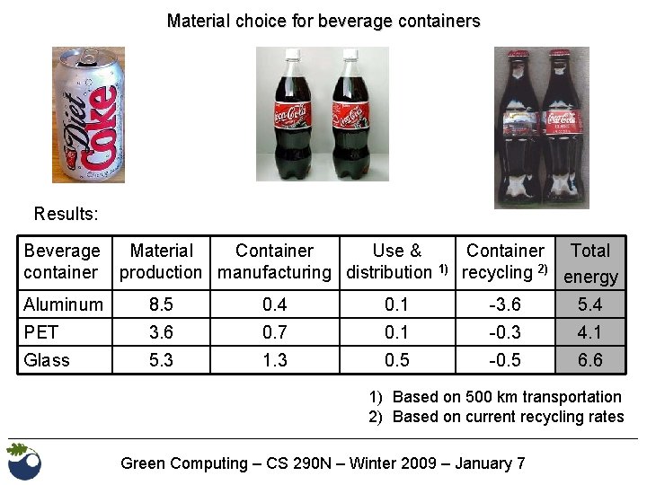 Material choice for beverage containers Results: Beverage container Material Container Use & Container Total