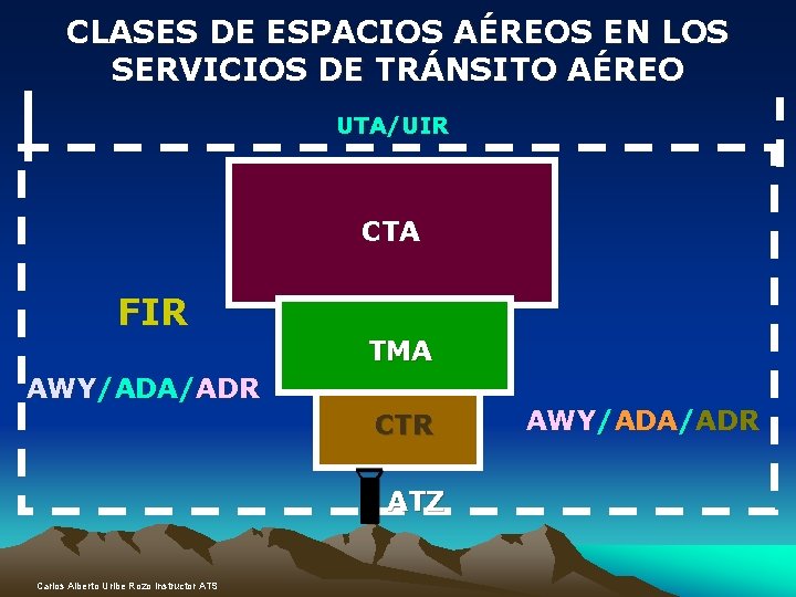 CLASES DE ESPACIOS AÉREOS EN LOS SERVICIOS DE TRÁNSITO AÉREO UTA/UIR CTA FIR TMA