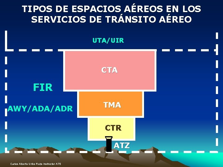 TIPOS DE ESPACIOS AÉREOS EN LOS SERVICIOS DE TRÁNSITO AÉREO UTA/UIR CTA FIR AWY/ADA/ADR