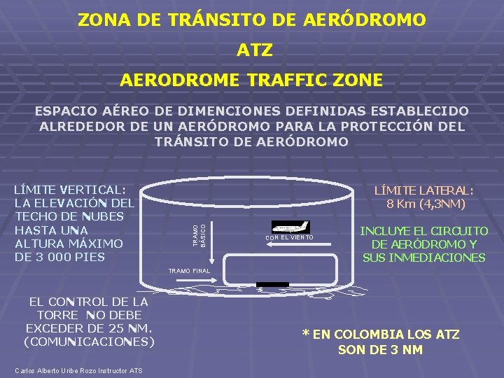 ZONA DE TRÁNSITO DE AERÓDROMO ATZ AERODROME TRAFFIC ZONE ESPACIO AÉREO DE DIMENCIONES DEFINIDAS