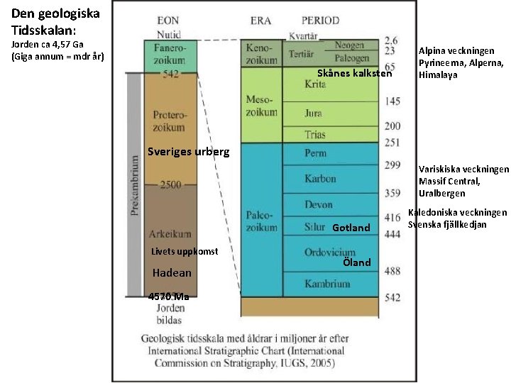 Den geologiska Tidsskalan: Jorden ca 4, 57 Ga (Giga annum = mdr år) Skånes Den geologiska Tidsskalan: Jorden ca 4, 57 Ga (Giga annum = mdr år) Skånes