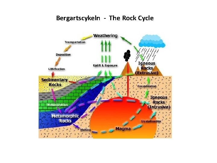 Bergartscykeln - The Rock Cycle Bergartscykeln - The Rock Cycle