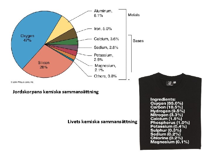 Jordskorpans kemiska sammansättning Livets kemiska sammansättning Jordskorpans kemiska sammansättning Livets kemiska sammansättning