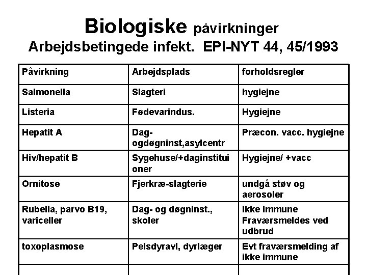 Biologiske påvirkninger Arbejdsbetingede infekt. EPI-NYT 44, 45/1993 Påvirkning Arbejdsplads forholdsregler Salmonella Slagteri hygiejne Listeria