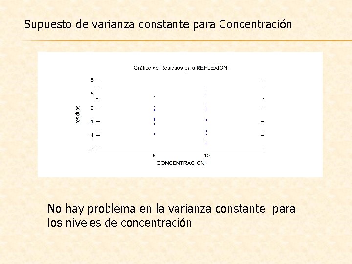 Supuesto de varianza constante para Concentración No hay problema en la varianza constante para