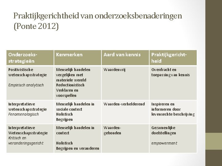 Praktijkgerichtheid van onderzoeksbenaderingen (Ponte 2012) Onderzoeksstrategieën Kenmerken Aard van kennis Praktijkgerichtheid Positivistische wetenschapsstrategie Menselijk