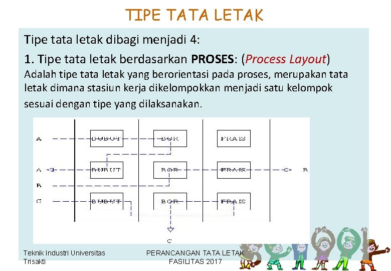 TIPE TATA LETAK Tipe tata letak dibagi menjadi 4: 1. Tipe tata letak berdasarkan TIPE TATA LETAK Tipe tata letak dibagi menjadi 4: 1. Tipe tata letak berdasarkan