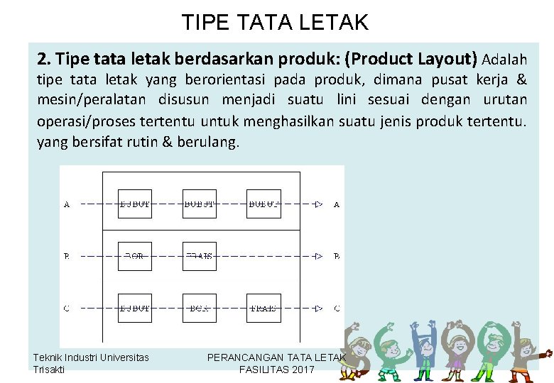 TIPE TATA LETAK 2. Tipe tata letak berdasarkan produk: (Product Layout) Adalah tipe tata