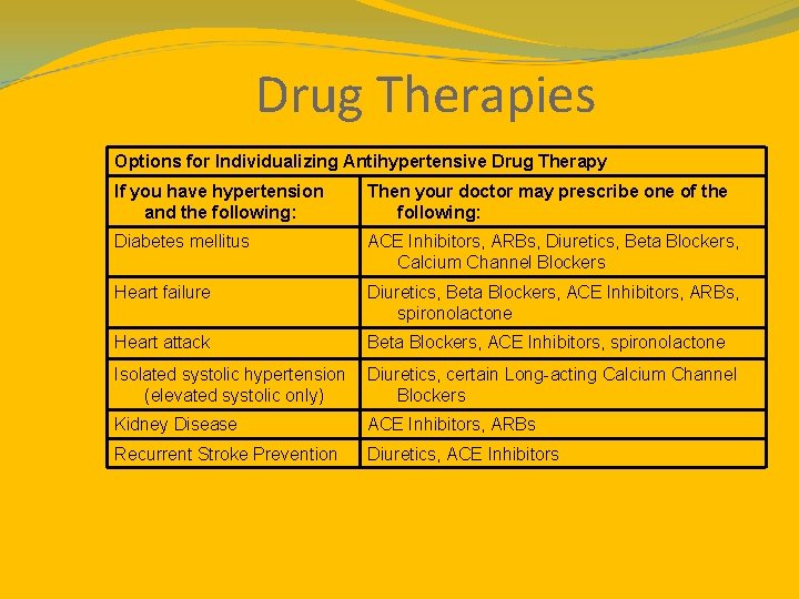 Drug Therapies Options for Individualizing Antihypertensive Drug Therapy If you have hypertension and the