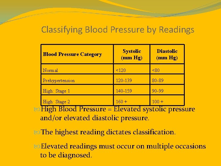 Classifying Blood Pressure by Readings Blood Pressure Category Systolic (mm Hg) Diastolic (mm Hg)