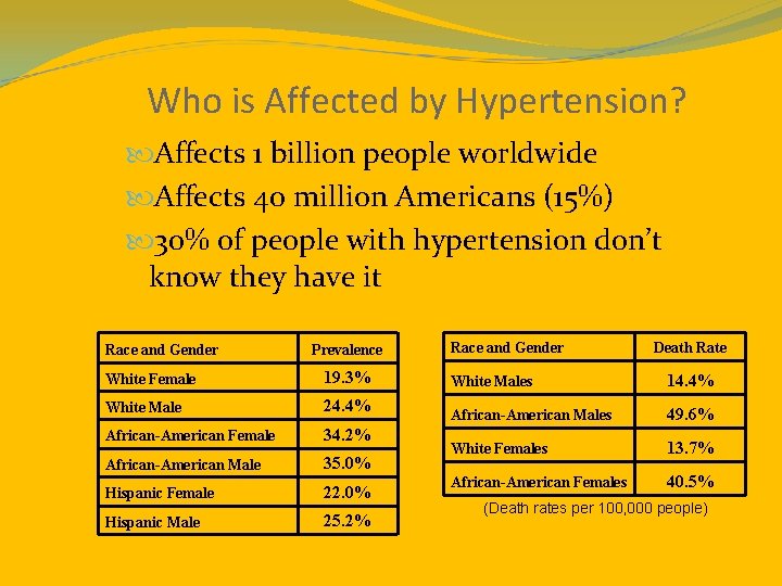 Who is Affected by Hypertension? Affects 1 billion people worldwide Affects 40 million Americans
