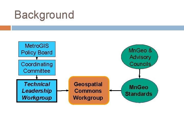 Background Metro. GIS Policy Board Mn. Geo & Advisory Councils Coordinating Committee Technical Leadership Background Metro. GIS Policy Board Mn. Geo & Advisory Councils Coordinating Committee Technical Leadership