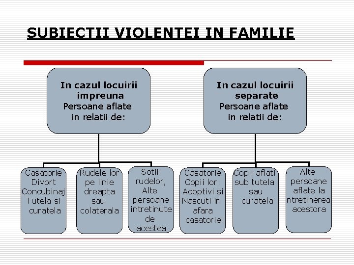 SUBIECTII VIOLENTEI IN FAMILIE In cazul locuirii impreuna Persoane aflate in relatii de: Casatorie