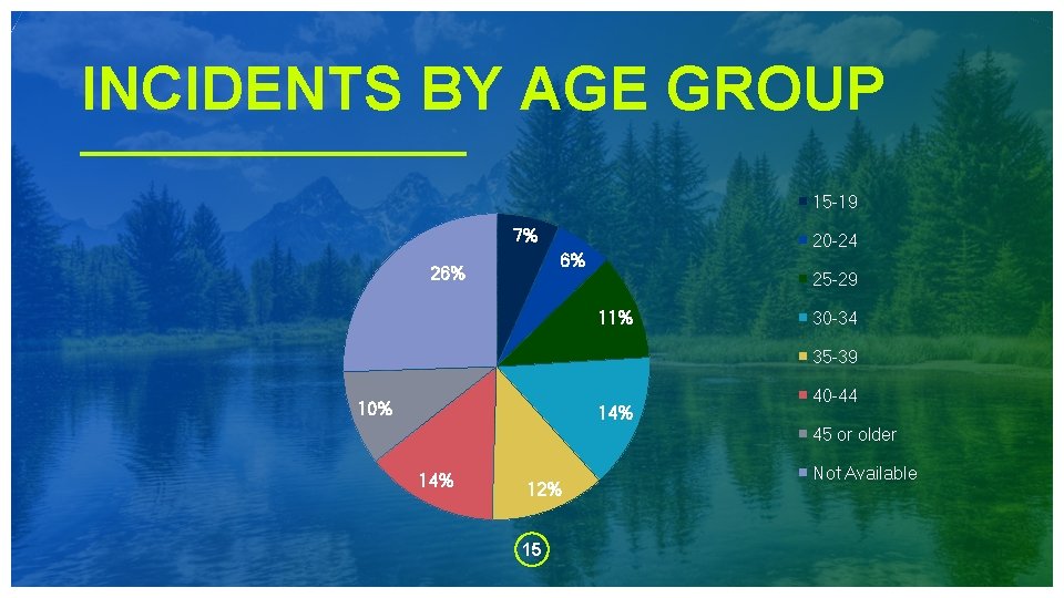 INCIDENTS BY AGE GROUP 15 -19 7% 20 -24 6% 25 -29 11% 30