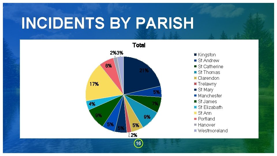 INCIDENTS BY PARISH Total 2%3% 6% 21% 17% 5% 7% 4% 9% 9% 5%