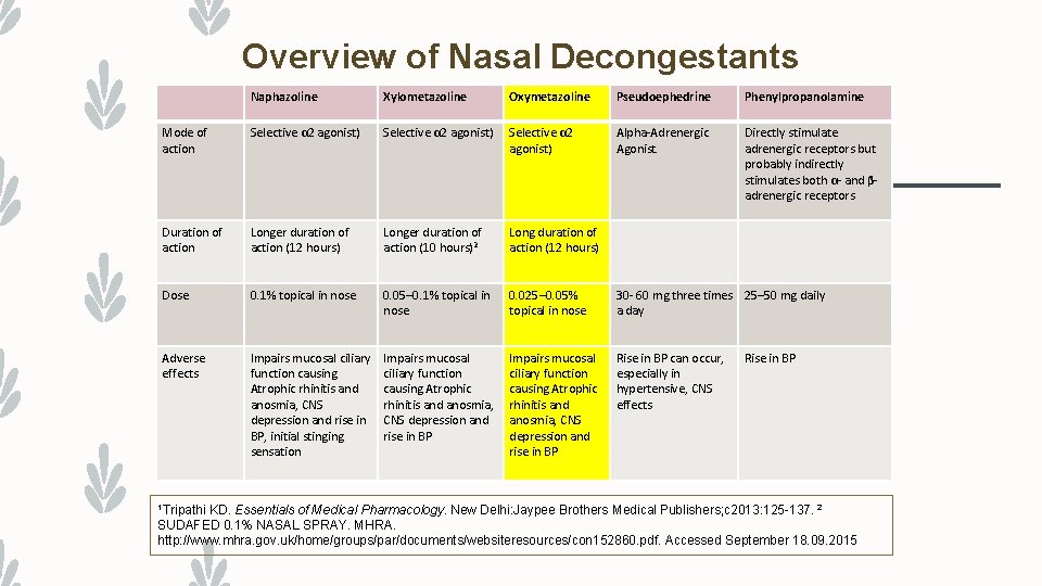 Overview of Nasal Decongestants Naphazoline Xylometazoline Oxymetazoline Pseudoephedrine Phenylpropanolamine Mode of action Selective α