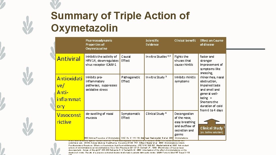 Summary of Triple Action of Oxymetazolin Pharmacodynamic Properties of Oxymetazoline Scientific Evidence Clinical benefit