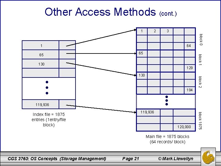 Other Access Methods (cont. ) 1 2 65 block 1 65 64 block 0