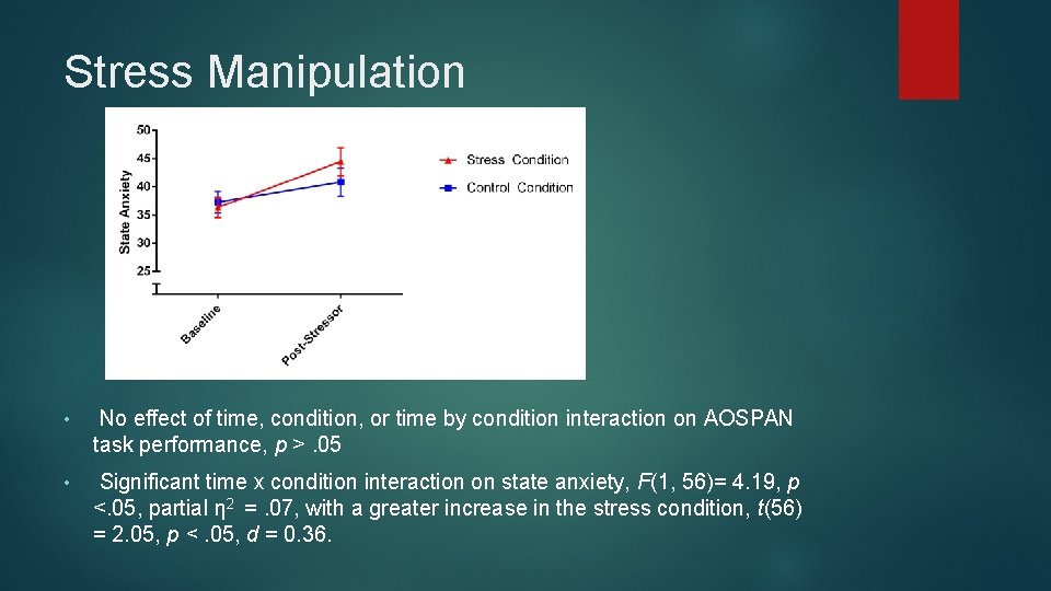 Stress Manipulation • No effect of time, condition, or time by condition interaction on