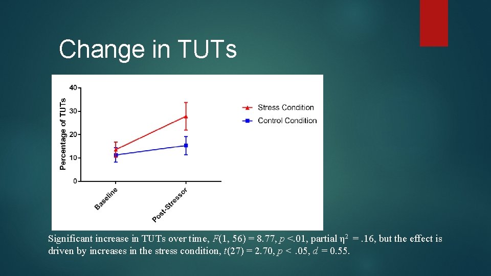 Change in TUTs Significant increase in TUTs over time, F(1, 56) = 8. 77,