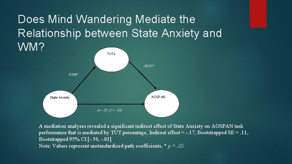 Does Mind Wandering Mediate the Relationship between State Anxiety and WM? TUTs -28. 81*