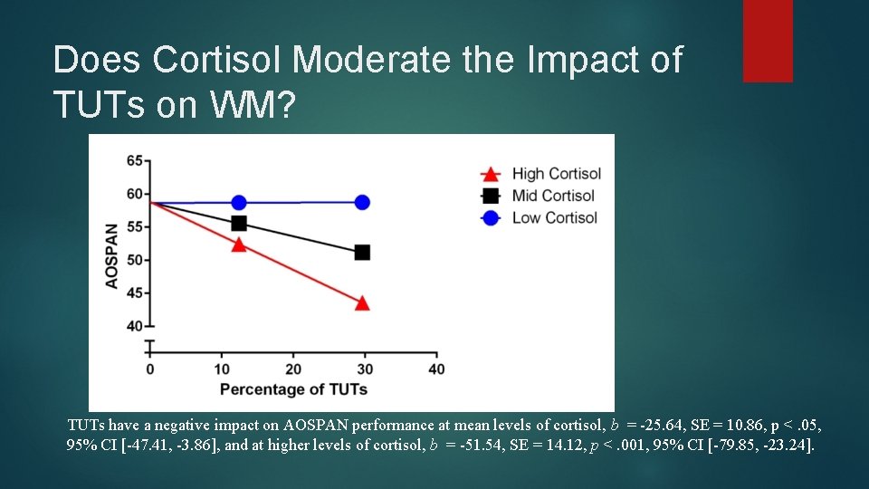 Does Cortisol Moderate the Impact of TUTs on WM? TUTs have a negative impact