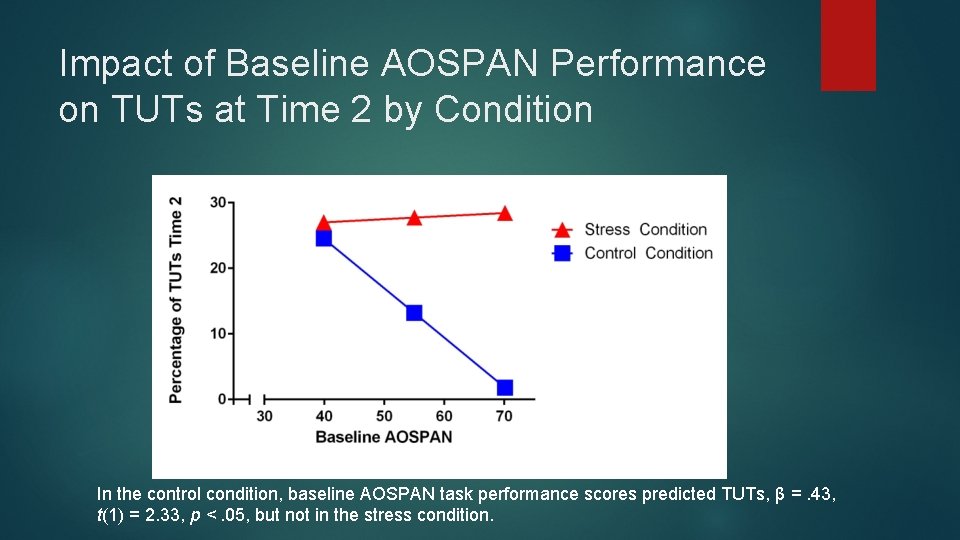 Impact of Baseline AOSPAN Performance on TUTs at Time 2 by Condition In the