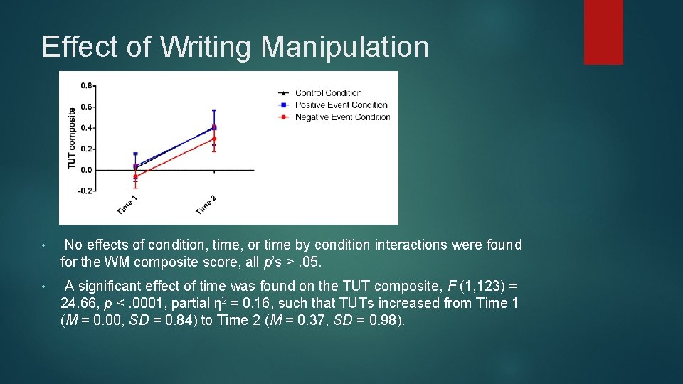 Effect of Writing Manipulation • No effects of condition, time, or time by condition