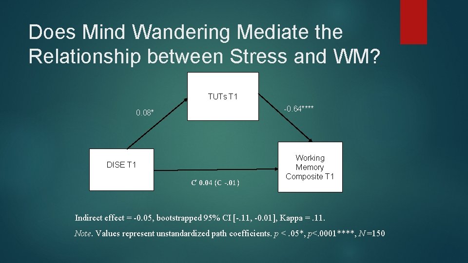Does Mind Wandering Mediate the Relationship between Stress and WM? TUTs T 1 -0.