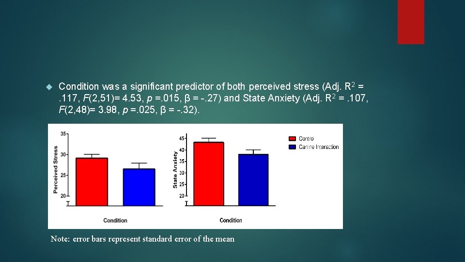  Condition was a significant predictor of both perceived stress (Adj. R 2 =.