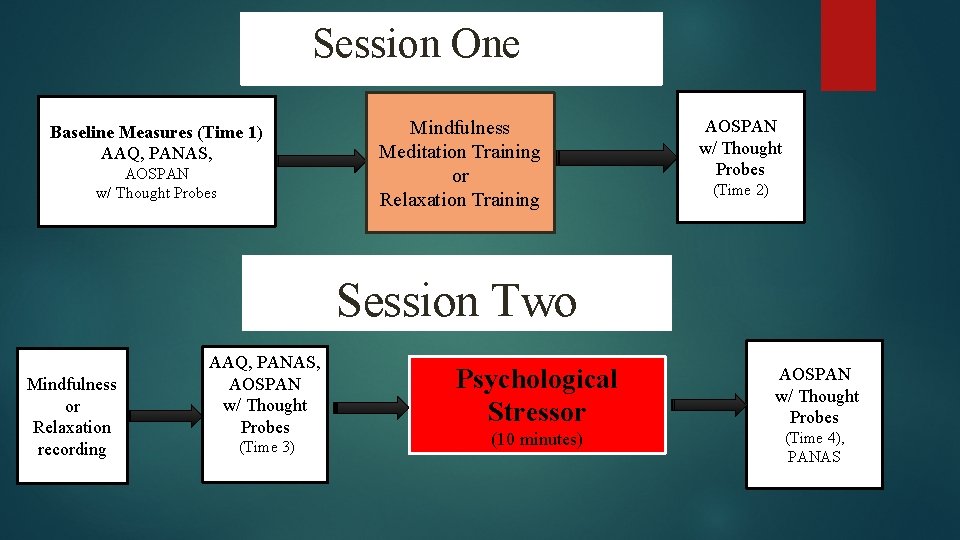 Session One Baseline Measures (Time 1) AAQ, PANAS, AOSPAN w/ Thought Probes Mindfulness Meditation