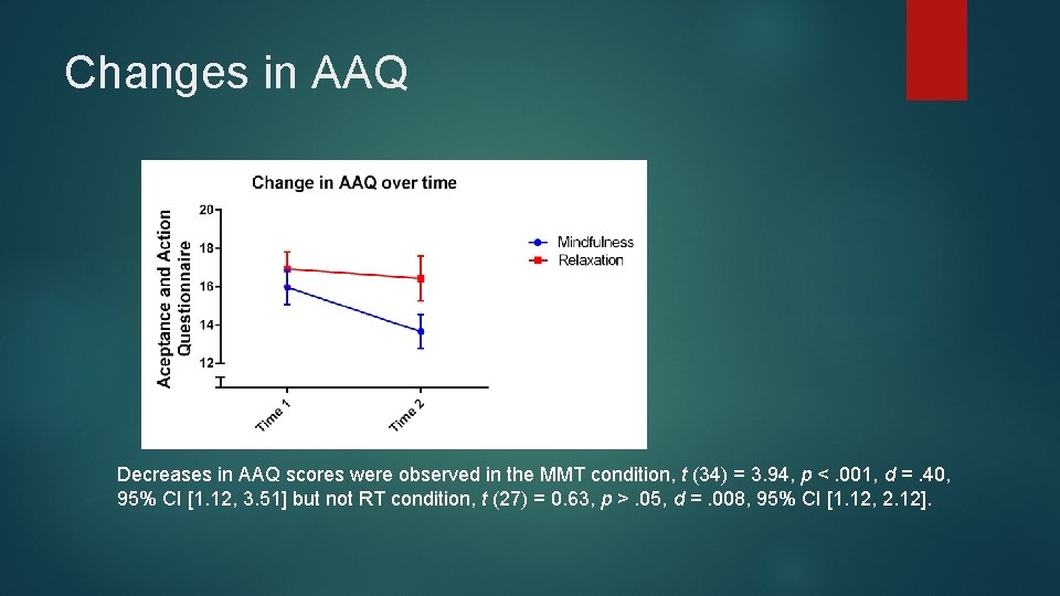 Changes in AAQ Decreases in AAQ scores were observed in the MMT condition, t