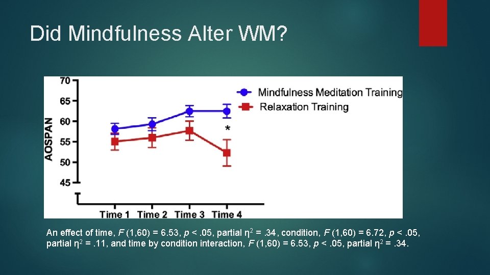 Did Mindfulness Alter WM? An effect of time, F (1, 60) = 6. 53,
