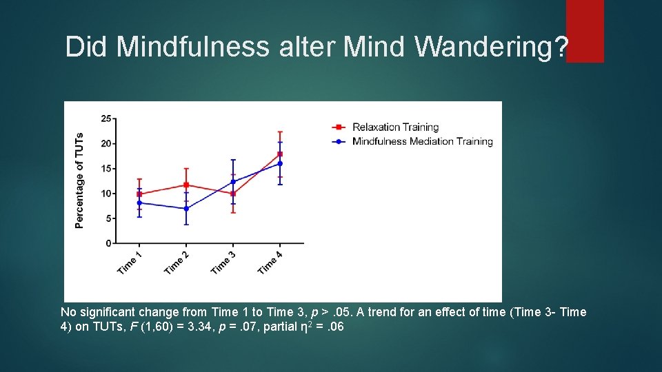 Did Mindfulness alter Mind Wandering? No significant change from Time 1 to Time 3,