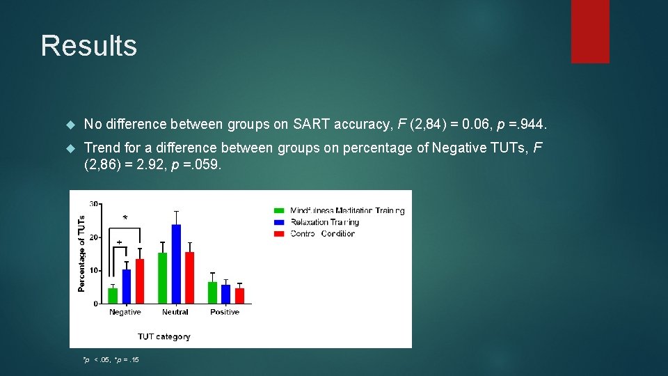 Results No difference between groups on SART accuracy, F (2, 84) = 0. 06,
