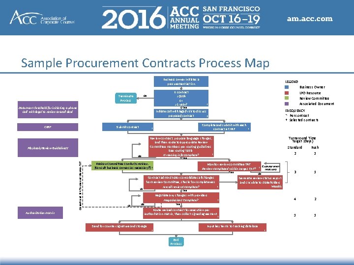 Sample Procurement Contracts Process Map Business owner initiates a procurement action Is contract >$10
